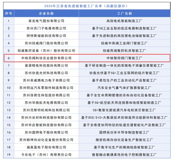 中核科技荣获“2025年度江苏省先进级智能工厂” 信息安全软件开发成关键亮点